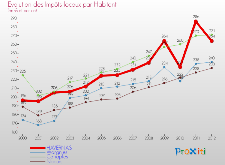 Evolution et montant des impôts locaux par Habitant pour HAVERNAS et les communes proches Comparaison des impôts locaux par habitant pour HAVERNAS et les communes voisines
