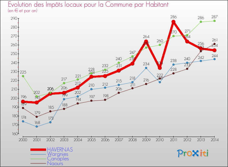 Evolution et montant des impôts locaux par Habitant pour HAVERNAS et les communes proches de 2000 à 2014 Comparaison des impôts locaux par habitant pour HAVERNAS et les communes voisines de 2000 à 2014