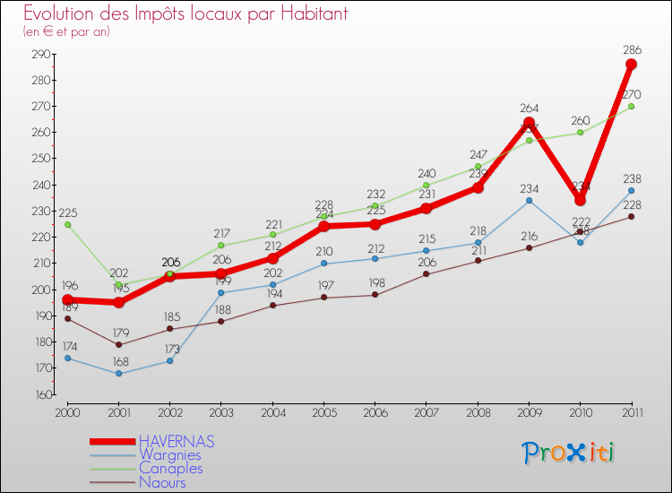 Evolution et montant des impôts locaux par Habitant pour HAVERNAS et les communes proches Comparaison des impôts locaux par habitant pour HAVERNAS et les communes voisines