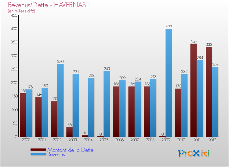Evolution comparée de la dette et des revenus pour la commune de HAVERNAS de 2000 à 2012 Comparaison de la dette et des revenus pour HAVERNAS de 2000 à 2012