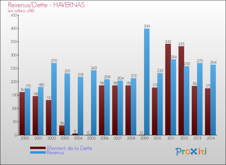 Evolution comparée de la dette et des revenus pour la commune de HAVERNAS de 2000 à 2014 Comparaison de la dette et des revenus pour HAVERNAS de 2000 à 2014