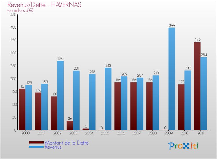 Evolution comparée de la dette et des revenus pour la commune de HAVERNAS de 2000 à 2011 Comparaison de la dette et des revenus pour HAVERNAS de 2000 à 2011
