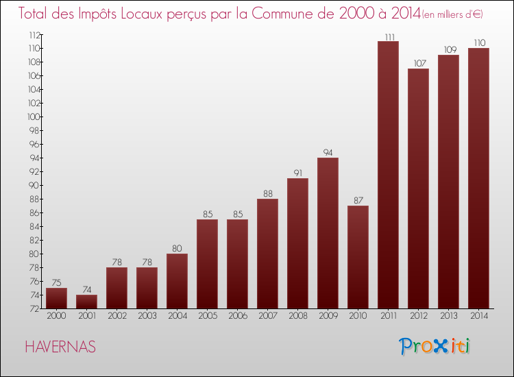 Evolution des Impôts Locaux pour la commune de HAVERNAS de 2000 à 2014 Evolution des Impôts Locaux pour HAVERNAS de 2000 à 2014