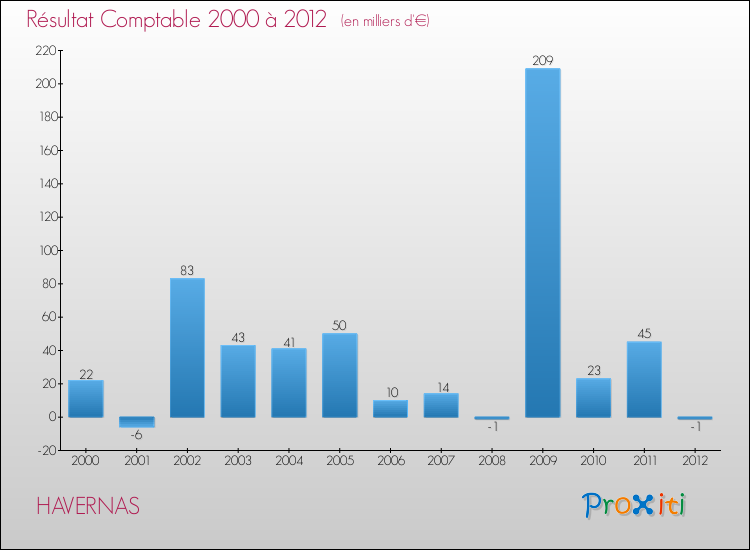 Evolution du résultat comptable pour la commune de HAVERNAS de 2000 à 2012 Evolution du résultat comptable pour HAVERNAS de 2000 à 2012