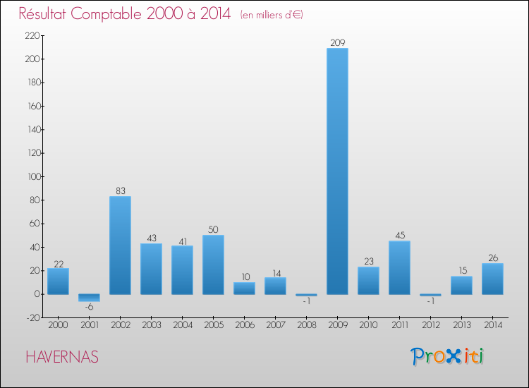 Evolution du résultat comptable pour la commune de HAVERNAS de 2000 à 2014 Evolution du résultat comptable pour HAVERNAS de 2000 à 2014