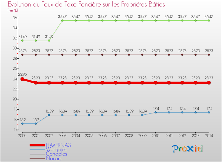 Evolution du taux de la taxe foncière sur le bati pour HAVERNAS et les communes proches de 2000 à 2014 Comparaison des taux de taxe foncière sur le bati pour HAVERNAS et les communes voisines de 2000 à 2014