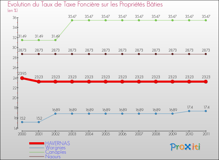 Evolution du taux de la taxe foncière sur le bati pour HAVERNAS et les communes proches Comparaison des taux de taxe foncière sur le bati pour HAVERNAS et les communes voisines