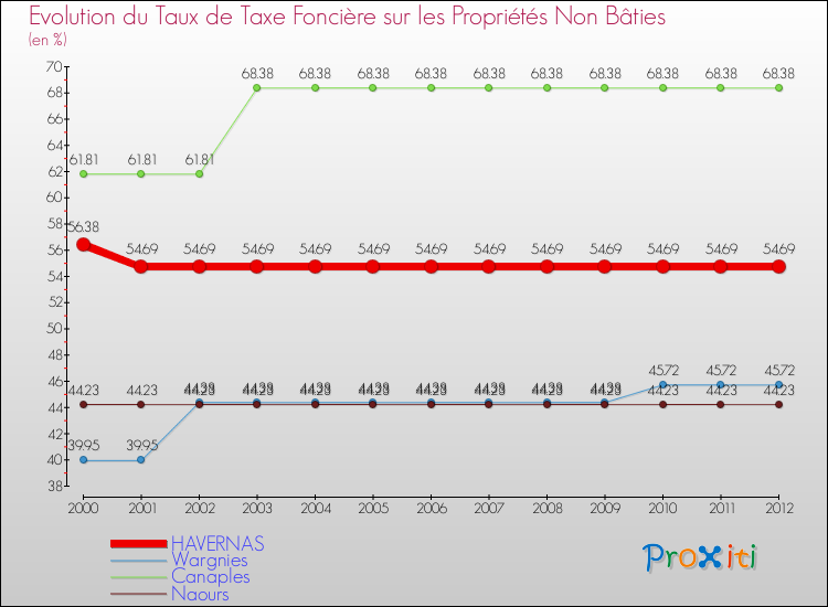 Evolution du taux de la taxe foncière sur les immeubles et terrains non batis pour HAVERNAS et les communes proches de 2000 à 2012 Comparaison des taux de la taxe foncière sur les immeubles et terrains non batis pour HAVERNAS et les communes voisines de 2000 à 2012