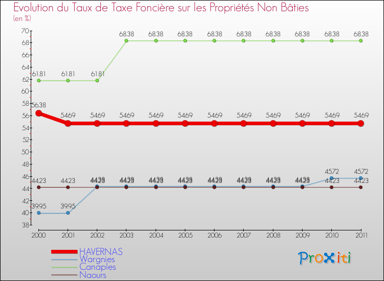 Evolution du taux de la taxe foncière sur les immeubles et terrains non batis pour HAVERNAS et les communes proches Comparaison des taux de la taxe foncière sur les immeubles et terrains non batis pour HAVERNAS et les communes voisines