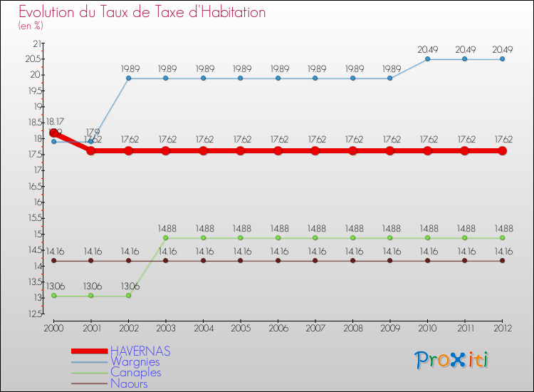Evolution du taux de la taxe d'habitation pour HAVERNAS et les communes proches Comparaison des taux de la taxe d'habitation pour HAVERNAS et les communes voisines