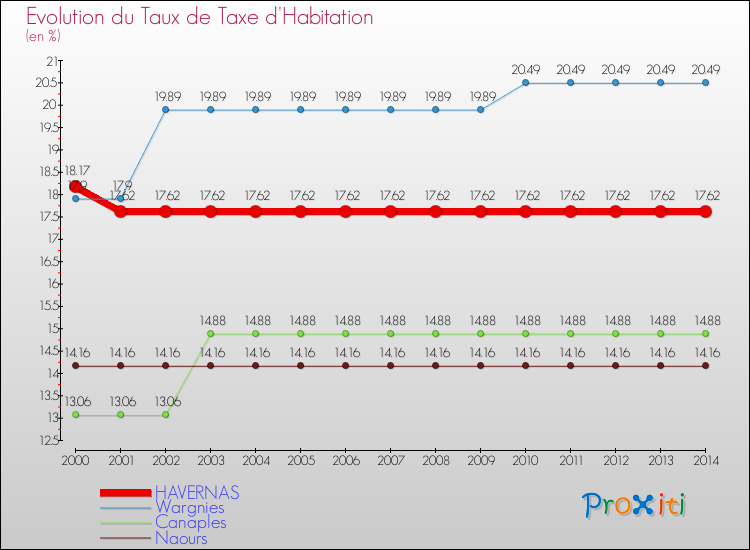 Evolution du taux de la taxe d'habitation pour HAVERNAS et les communes proches de 2000 à 2014 Comparaison des taux de la taxe d'habitation pour HAVERNAS et les communes voisines de 2000 à 2014