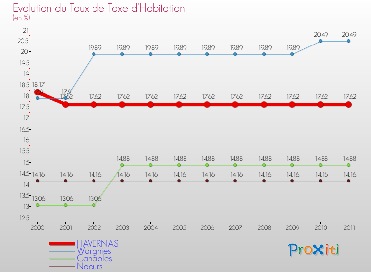 Evolution du taux de la taxe d'habitation pour HAVERNAS et les communes proches Comparaison des taux de la taxe d'habitation pour HAVERNAS et les communes voisines