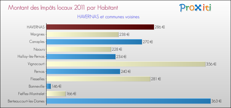 Montant des impôts locaux par Habitant pour HAVERNAS et les communes proches Comparaison des impôts locaux par habitant pour HAVERNAS et les communes voisines