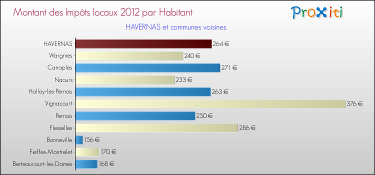 Montant des impôts locaux par Habitant pour HAVERNAS et les communes proches Comparaison des impôts locaux par habitant pour HAVERNAS et les communes voisines