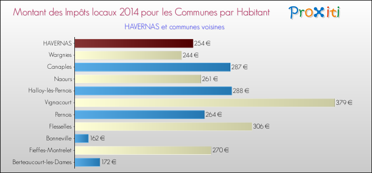 Montant des impôts locaux par Habitant pour HAVERNAS et les communes proches en 2014 Comparaison des impôts locaux par habitant pour HAVERNAS et les communes voisines en 2014