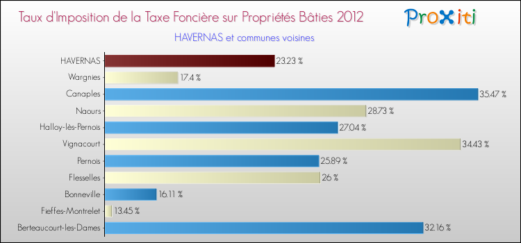 Taux d'imposition de la taxe foncière sur le bati 2012 pour HAVERNAS et les communes proches Comparaison des taux d'imposition de la taxe foncière sur le bati 2012 pour HAVERNAS et les communes voisines