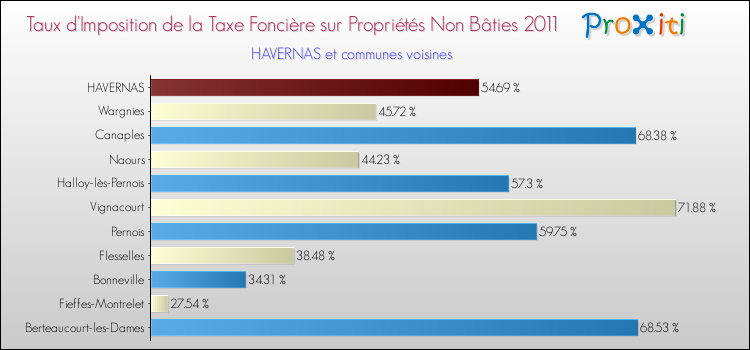 Taux d'imposition de la taxe foncière sur les immeubles et terrains non batis 2011 pour HAVERNAS et les communes proches Comparaison des taux d'imposition de la taxe foncière sur les immeubles et terrains non batis 2011 pour HAVERNAS et les communes voisines