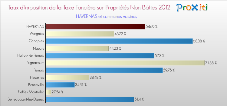 Taux d'imposition de la taxe foncière sur les immeubles et terrains non batis 2012 pour HAVERNAS et les communes proches Comparaison des taux d'imposition de la taxe foncière sur les immeubles et terrains non batis 2012 pour HAVERNAS et les communes voisines