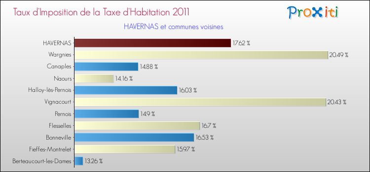 Taux d'imposition de la taxe d'habitation 2011 pour HAVERNAS et les communes proches Comparaison des taux d'imposition de la taxe d'habitation 2011 pour HAVERNAS et les communes voisines