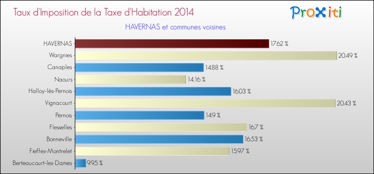 Taux d'imposition de la taxe d'habitation 2014 pour HAVERNAS et les communes proches Comparaison des taux d'imposition de la taxe d'habitation 2014 pour HAVERNAS et les communes voisines