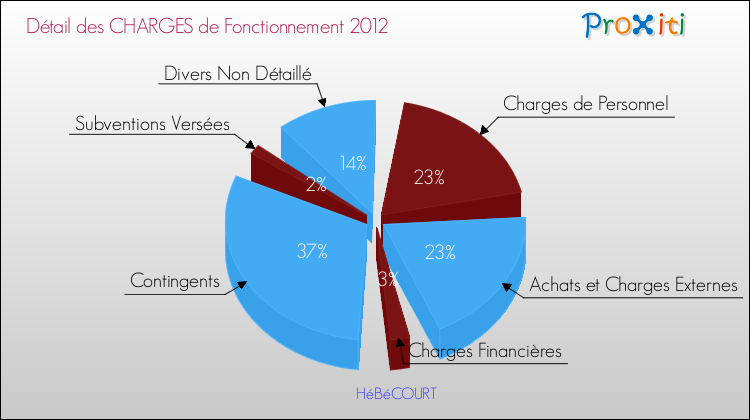 Décomposition des Charges de Fonctionnement 2012 de la commune de HéBéCOURT Charges de Fonctionnement 2012 pour la commune de HéBéCOURT