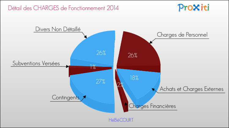 Décomposition des Charges de Fonctionnement 2014 de la commune de HéBéCOURT Charges de Fonctionnement 2014 pour la commune de HéBéCOURT