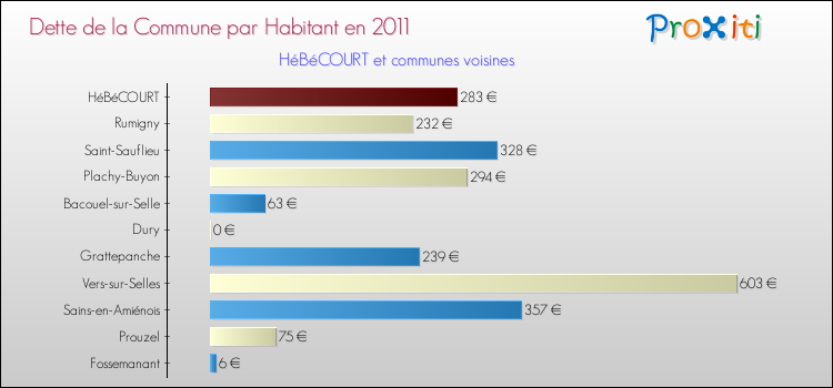 Dette par habitant de la commune en 2011 pour HéBéCOURT et les communes proches Comparaison de la dette par habitant de la commune en 2011 pour HéBéCOURT et les communes voisines