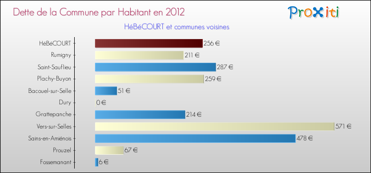 Dette par habitant de la commune en 2012 pour HéBéCOURT et les communes proches Comparaison de la dette par habitant de la commune en 2012 pour HéBéCOURT et les communes voisines