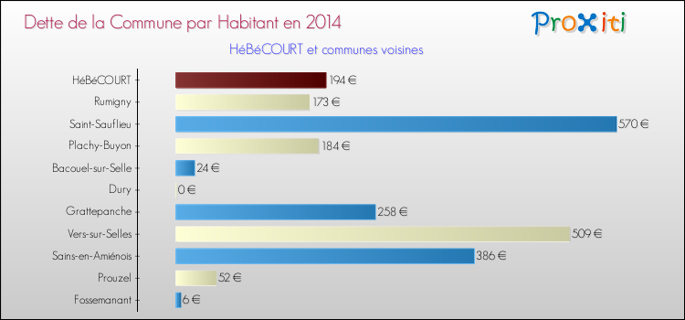 Dette par habitant de la commune en 2014 pour HéBéCOURT et les communes proches Comparaison de la dette par habitant de la commune en 2014 pour HéBéCOURT et les communes voisines
