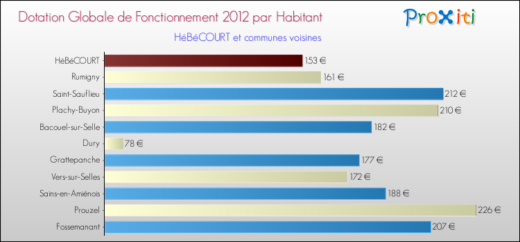 Montant des dotations globales de fonctionnement DGF par Habitant pour HéBéCOURT et les communes proches Comparaison des des dotations globales de fonctionnement DGF par habitant pour HéBéCOURT et les communes voisines