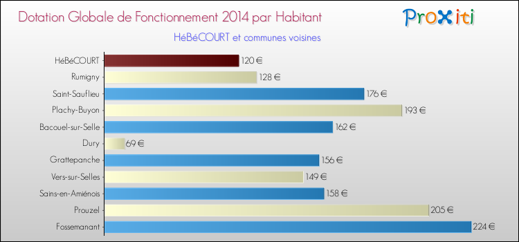 Montant des dotations globales de fonctionnement DGF par Habitant pour HéBéCOURT et les communes proches en 2014. Comparaison des des dotations globales de fonctionnement DGF par habitant pour HéBéCOURT et les communes voisines en 2014.
