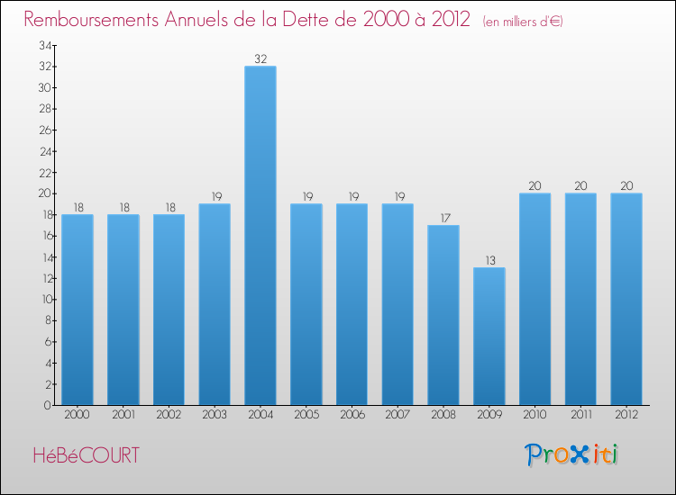 Evolution de l'annuité de la dette pour la commune de HéBéCOURT de 2000 à 2012 Annuités de la dette pour HéBéCOURT de 2000 à 2012
