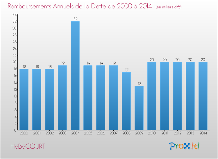 Evolution de l'annuité de la dette pour la commune de HéBéCOURT de 2000 à 2014 Annuités de la dette pour HéBéCOURT de 2000 à 2014