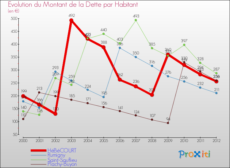 Evolution de la dette par habitant pour la commune de HéBéCOURT et les communes proches de 2000 à 2012 Comparaison de la dette par habitant pour HéBéCOURT et les communes voisines de 2000 à 2012
