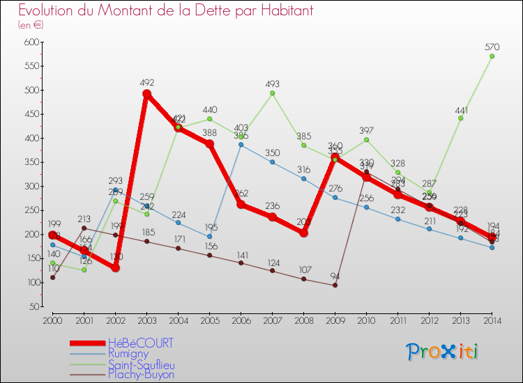 Evolution de la dette par habitant pour la commune de HéBéCOURT et les communes proches de 2000 à 2014 Comparaison de la dette par habitant pour HéBéCOURT et les communes voisines de 2000 à 2014