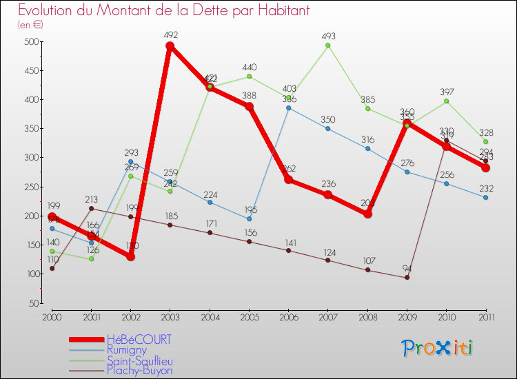 Evolution de la dette par habitant pour la commune de HéBéCOURT et les communes proches Comparaison de la dette par habitant pour HéBéCOURT et les communes voisines