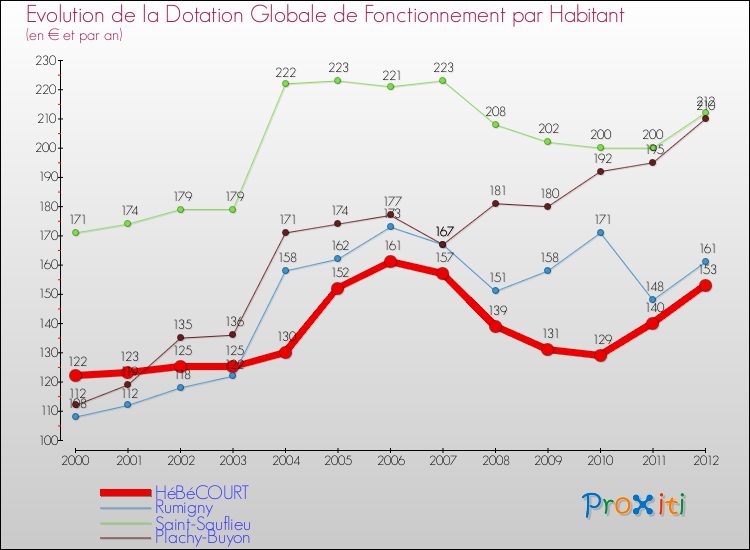 Evolution et montant de la dotation globale de fonctionnement par Habitant pour HéBéCOURT et les communes proches Comparaison des dotations globales de fonctionnement par habitant pour HéBéCOURT et les communes voisines