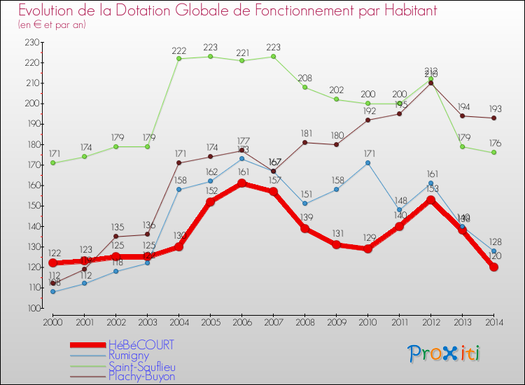 Evolution et montant de la dotation globale de fonctionnement par Habitant pour HéBéCOURT et les communes proches de 2000 à 2014. Comparaison des dotations globales de fonctionnement par habitant pour HéBéCOURT et les communes voisines de 2000 à 2014.