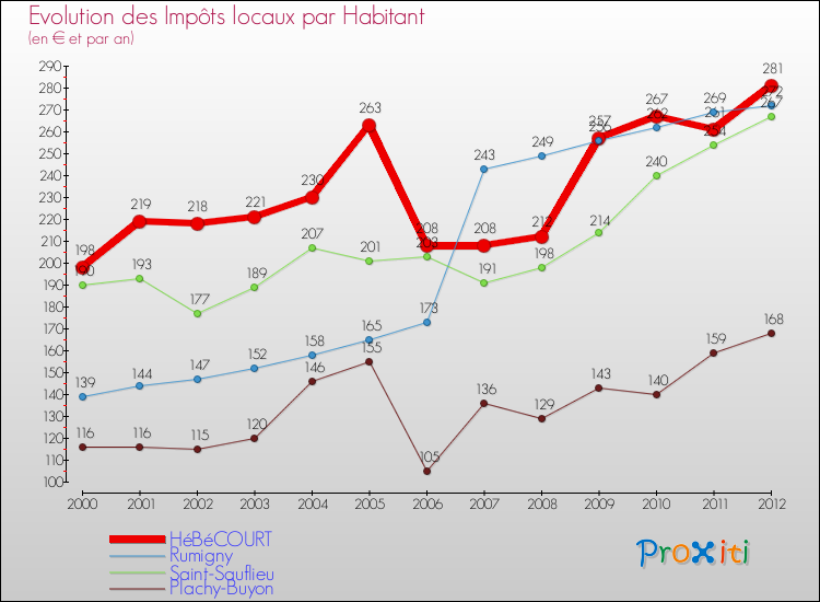 Evolution et montant des impôts locaux par Habitant pour HéBéCOURT et les communes proches Comparaison des impôts locaux par habitant pour HéBéCOURT et les communes voisines