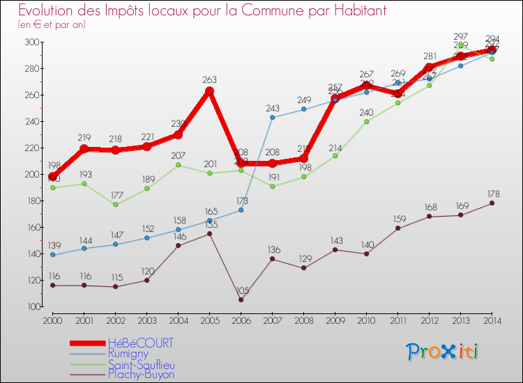 Evolution et montant des impôts locaux par Habitant pour HéBéCOURT et les communes proches de 2000 à 2014 Comparaison des impôts locaux par habitant pour HéBéCOURT et les communes voisines de 2000 à 2014