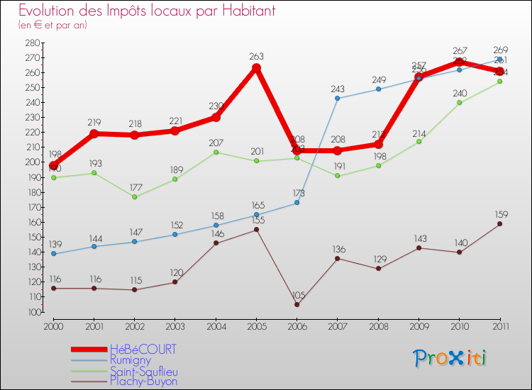 Evolution et montant des impôts locaux par Habitant pour HéBéCOURT et les communes proches Comparaison des impôts locaux par habitant pour HéBéCOURT et les communes voisines