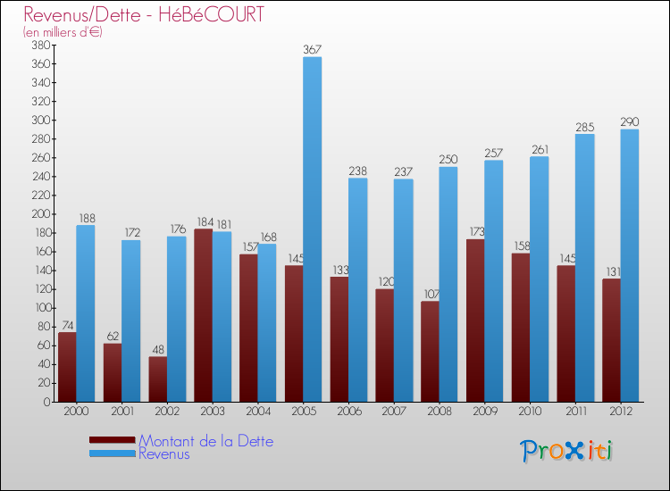 Evolution comparée de la dette et des revenus pour la commune de HéBéCOURT de 2000 à 2012 Comparaison de la dette et des revenus pour HéBéCOURT de 2000 à 2012