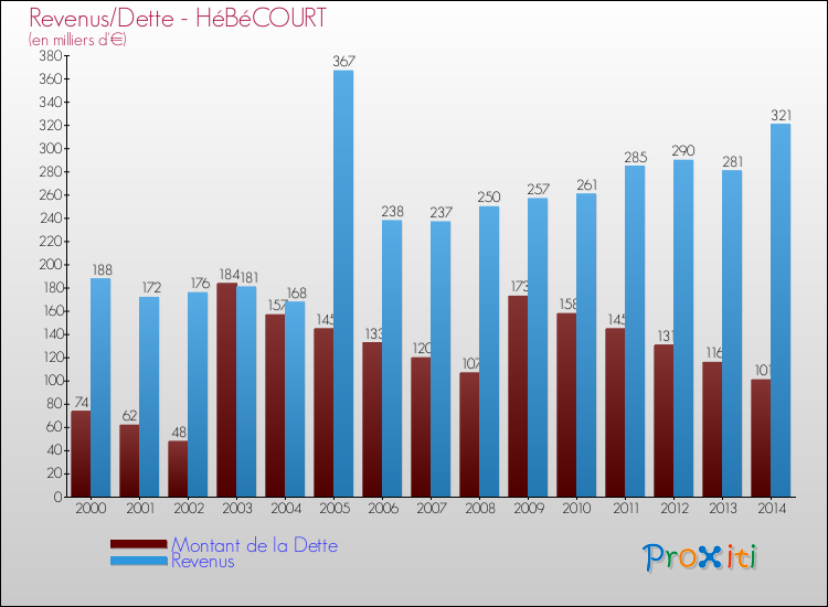 Evolution comparée de la dette et des revenus pour la commune de HéBéCOURT de 2000 à 2014 Comparaison de la dette et des revenus pour HéBéCOURT de 2000 à 2014