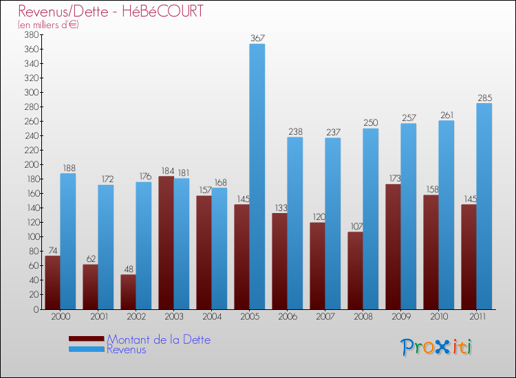 Evolution comparée de la dette et des revenus pour la commune de HéBéCOURT de 2000 à 2011 Comparaison de la dette et des revenus pour HéBéCOURT de 2000 à 2011