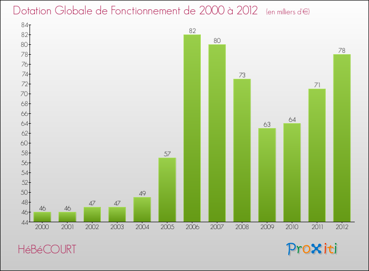 Evolution du montant de la Dotation Globale de Fonctionnement pour la commune de HéBéCOURT de 2000 à 2012 Evolution du montant de la Dotation Globale de Fonctionnement pour HéBéCOURT de 2000 à 2012