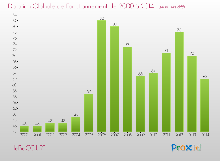 Evolution du montant de la Dotation Globale de Fonctionnement pour la commune de HéBéCOURT de 2000 à 2014 Evolution du montant de la Dotation Globale de Fonctionnement pour HéBéCOURT de 2000 à 2014