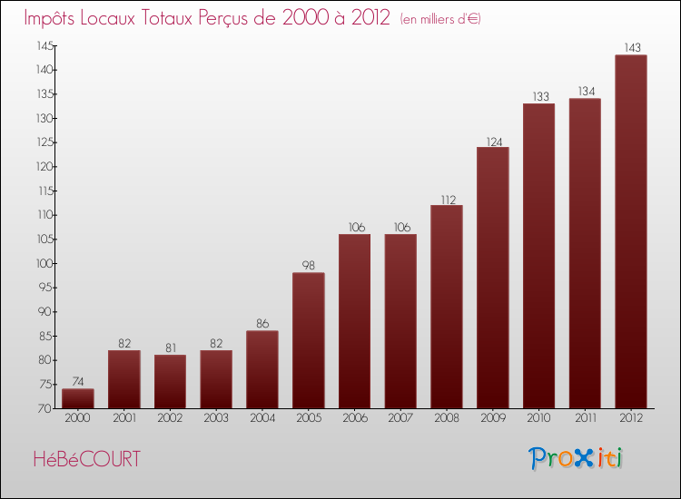 Evolution des Impôts Locaux pour la commune de HéBéCOURT de 2000 à 2012 Evolution des Impôts Locaux pour HéBéCOURT de 2000 à 2012