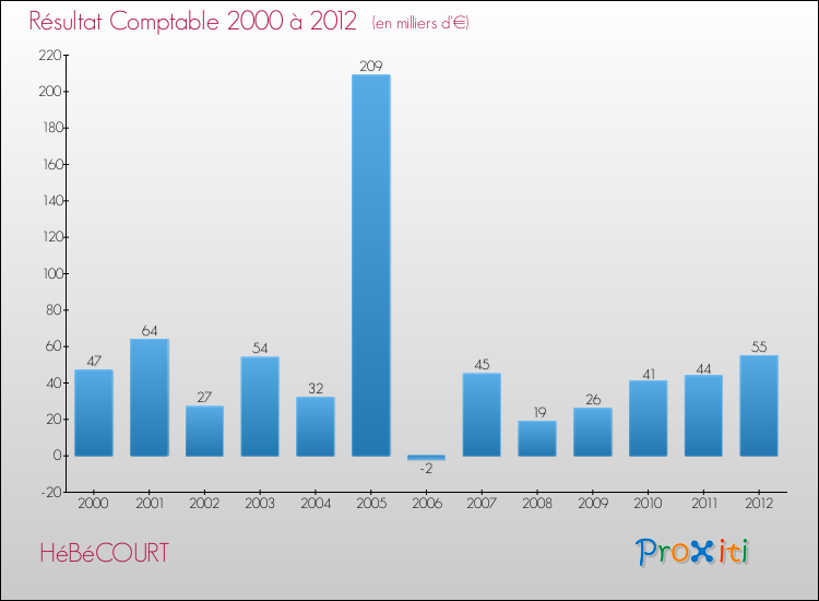 Evolution du résultat comptable pour la commune de HéBéCOURT de 2000 à 2012 Evolution du résultat comptable pour HéBéCOURT de 2000 à 2012
