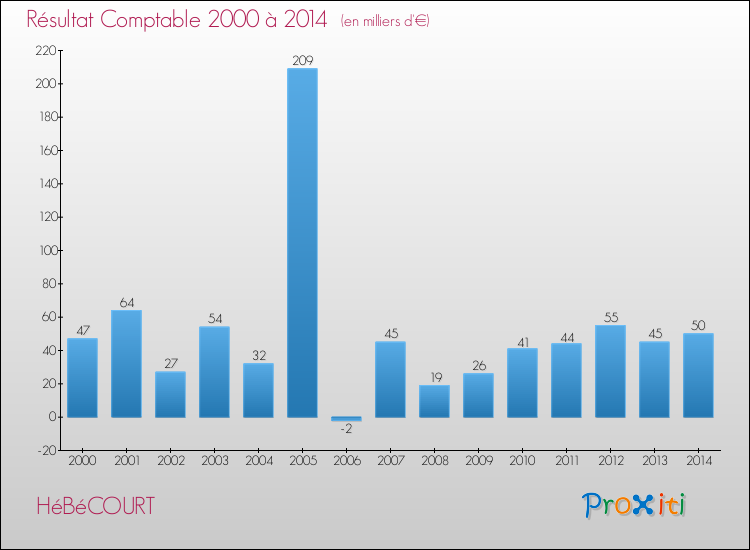 Evolution du résultat comptable pour la commune de HéBéCOURT de 2000 à 2014 Evolution du résultat comptable pour HéBéCOURT de 2000 à 2014