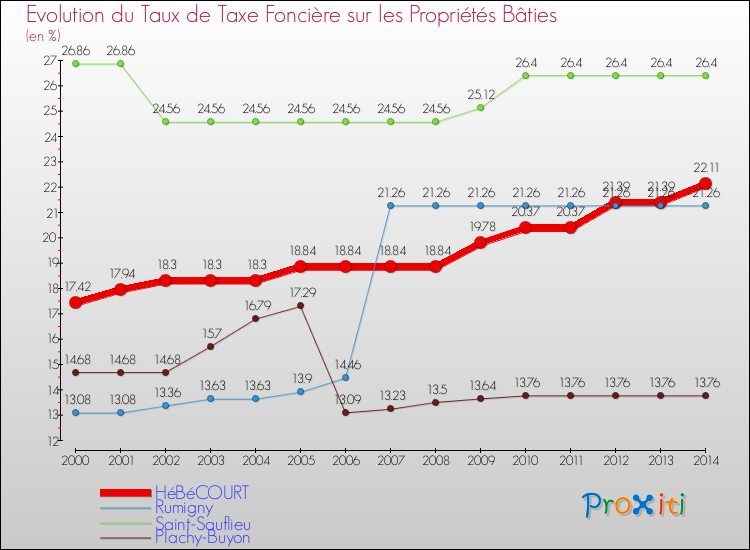 Evolution du taux de la taxe foncière sur le bati pour HéBéCOURT et les communes proches de 2000 à 2014 Comparaison des taux de taxe foncière sur le bati pour HéBéCOURT et les communes voisines de 2000 à 2014